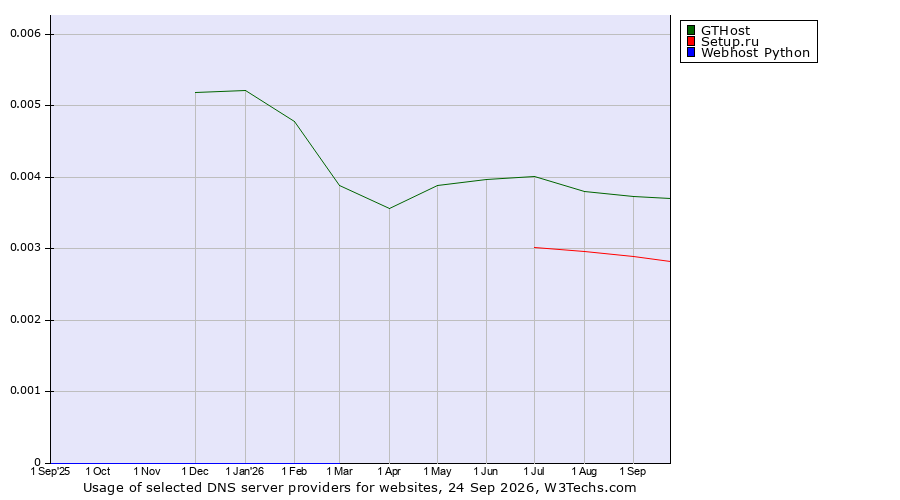 Historical trends in the usage of GTHost vs. Setup.ru vs. Webhost Python