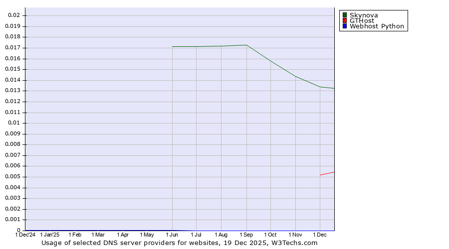 Historical trends in the usage of Skynova vs. GTHost vs. Webhost Python
