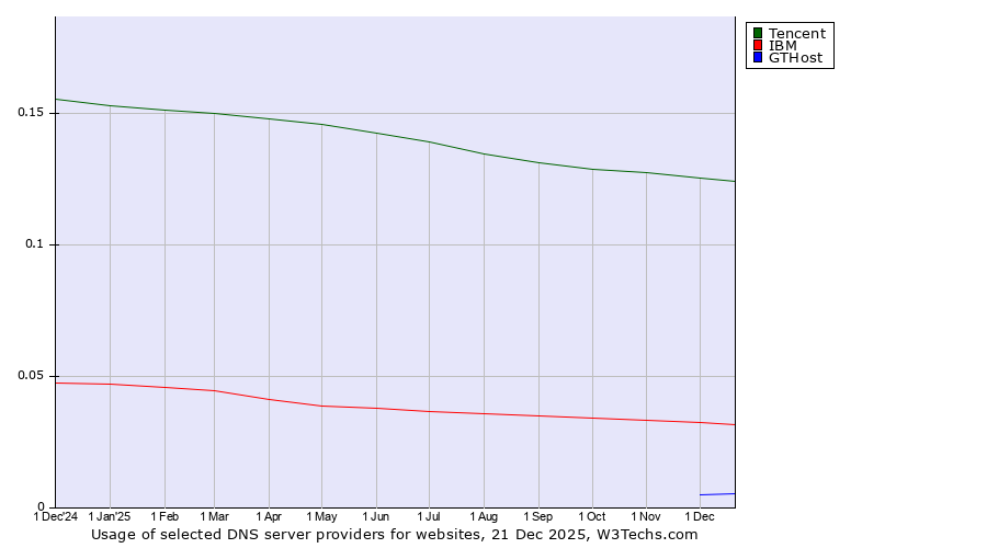 Historical trends in the usage of Tencent vs. IBM vs. GTHost