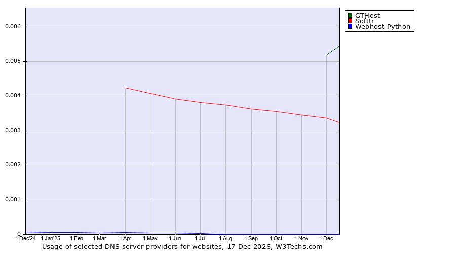 Historical trends in the usage of GTHost vs. Softtr vs. Webhost Python