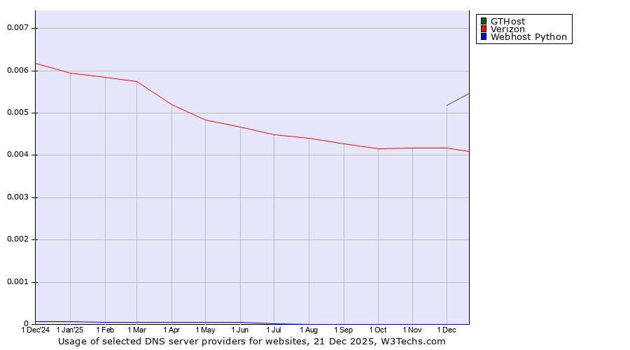Historical trends in the usage of GTHost vs. Verizon vs. Webhost Python