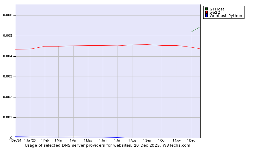 Historical trends in the usage of GTHost vs. we22 vs. Webhost Python
