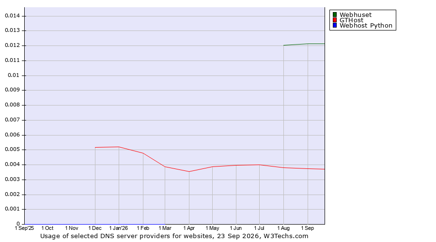 Historical trends in the usage of Webhuset vs. GTHost vs. Webhost Python