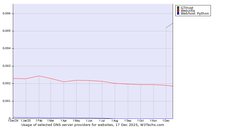 Historical trends in the usage of GTHost vs. Webzilla vs. Webhost Python