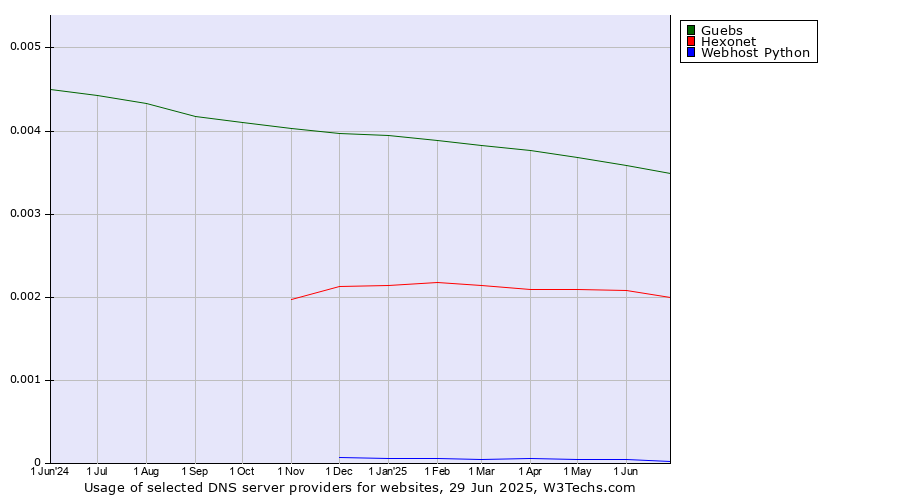 Historical trends in the usage of Guebs vs. Hexonet vs. Webhost Python