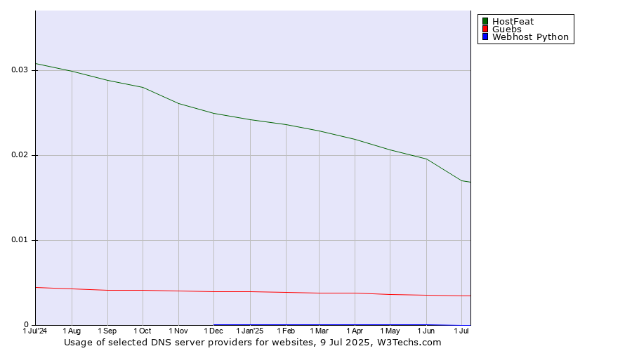 Historical trends in the usage of HostFeat vs. Guebs vs. Webhost Python