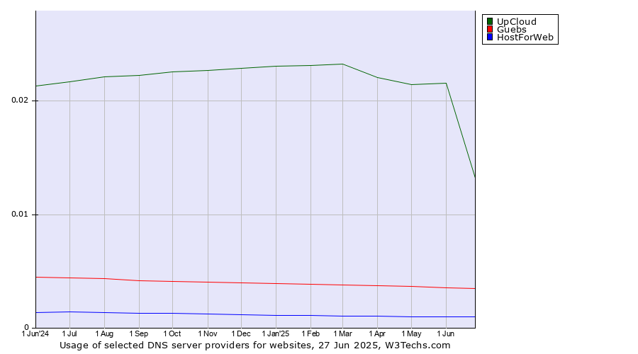 Historical trends in the usage of UpCloud vs. Guebs vs. HostForWeb