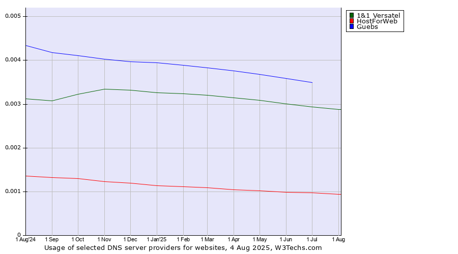 Historical trends in the usage of Guebs vs. 1&1 Versatel vs. HostForWeb