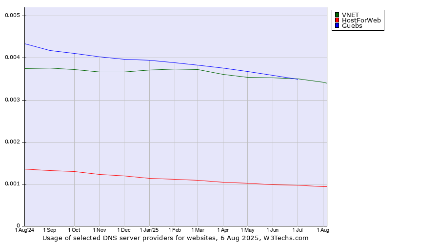 Historical trends in the usage of Guebs vs. VNET vs. HostForWeb