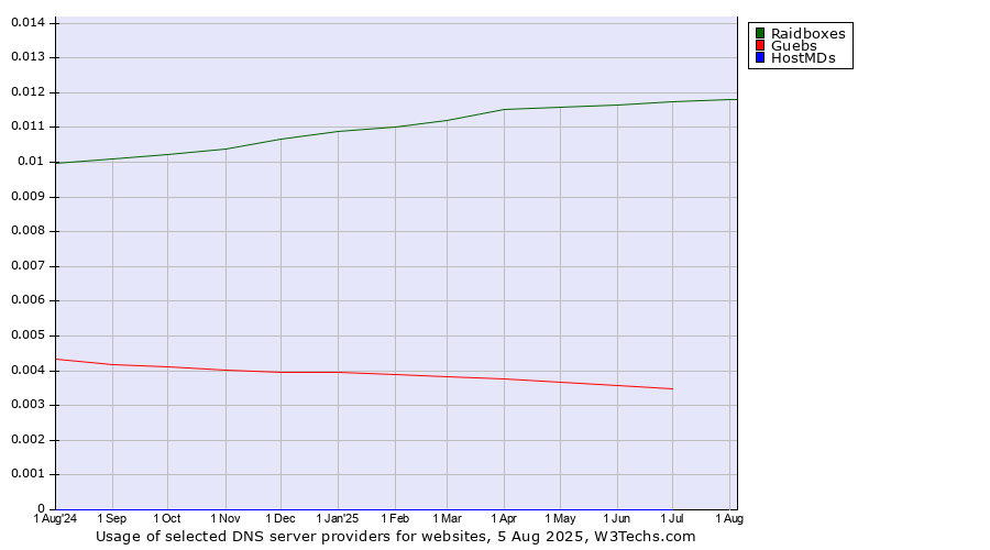 Historical trends in the usage of Raidboxes vs. Guebs vs. HostMDs