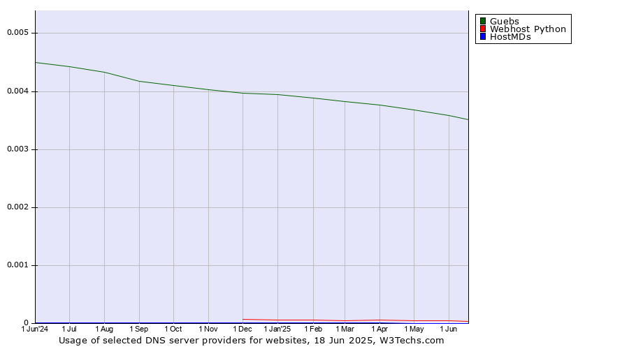 Historical trends in the usage of Guebs vs. Webhost Python vs. HostMDs