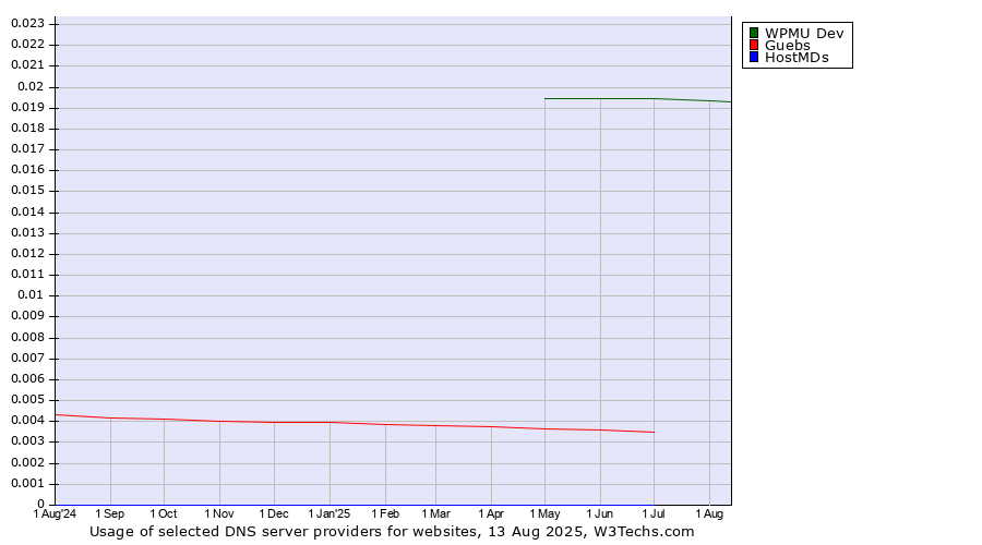 Historical trends in the usage of WPMU Dev vs. Guebs vs. HostMDs