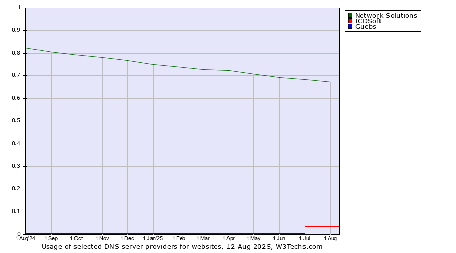 Historical trends in the usage of Network Solutions vs. ICDSoft vs. Guebs