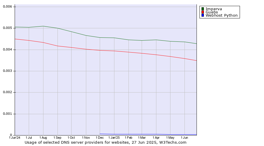 Historical trends in the usage of Imperva vs. Guebs vs. Webhost Python