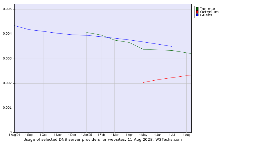 Historical trends in the usage of Guebs vs. Inetmar vs. Octenium