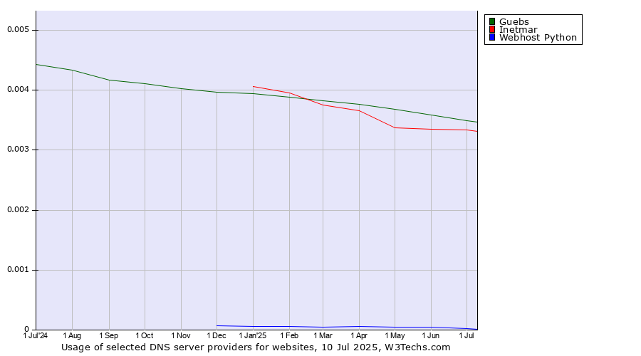 Historical trends in the usage of Guebs vs. Inetmar vs. Webhost Python