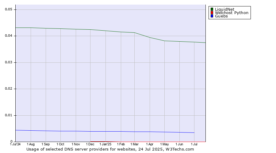 Historical trends in the usage of LiquidNet vs. Guebs vs. Webhost Python