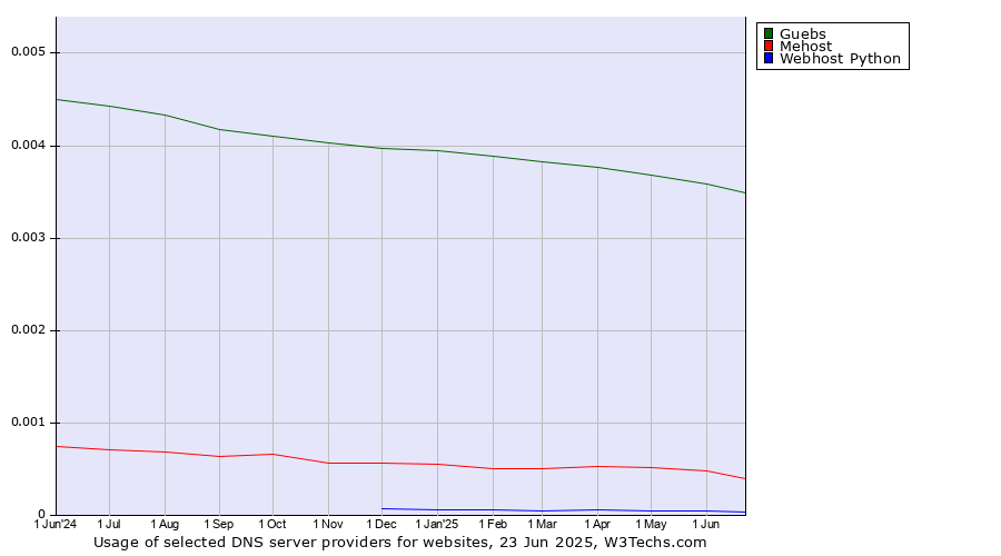 Historical trends in the usage of Guebs vs. Mehost vs. Webhost Python
