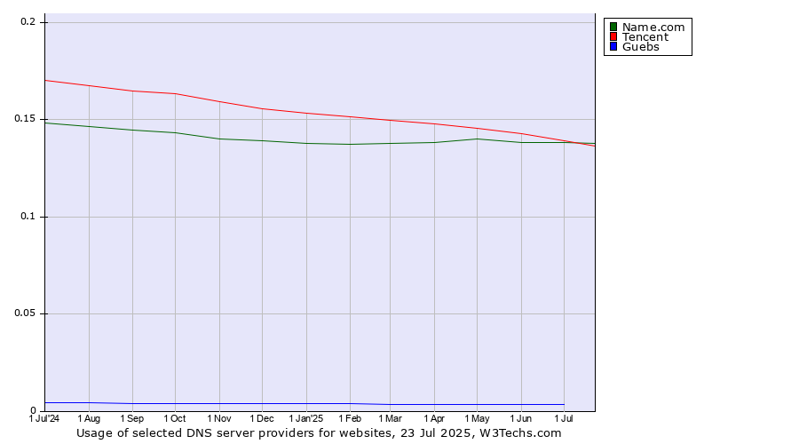 Historical trends in the usage of Tencent vs. Name.com vs. Guebs