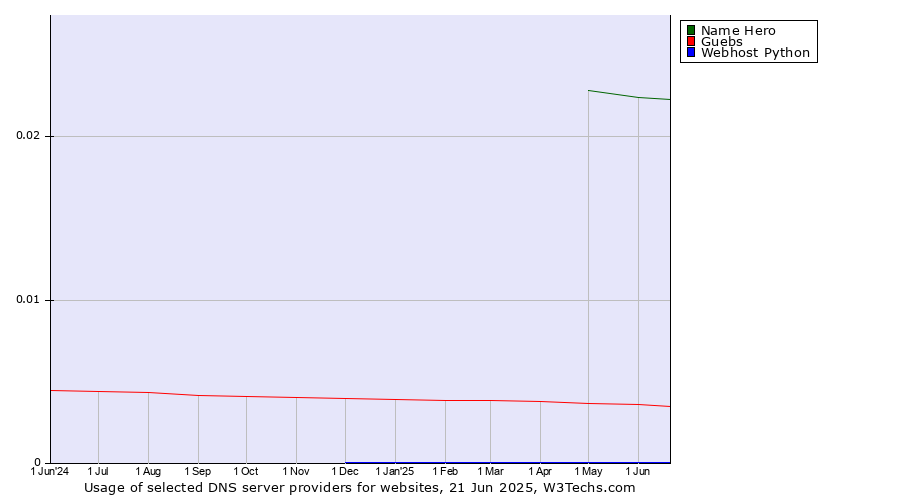 Historical trends in the usage of Name Hero vs. Guebs vs. Webhost Python