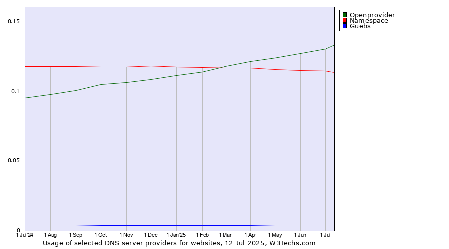 Historical trends in the usage of Openprovider vs. Namespace vs. Guebs
