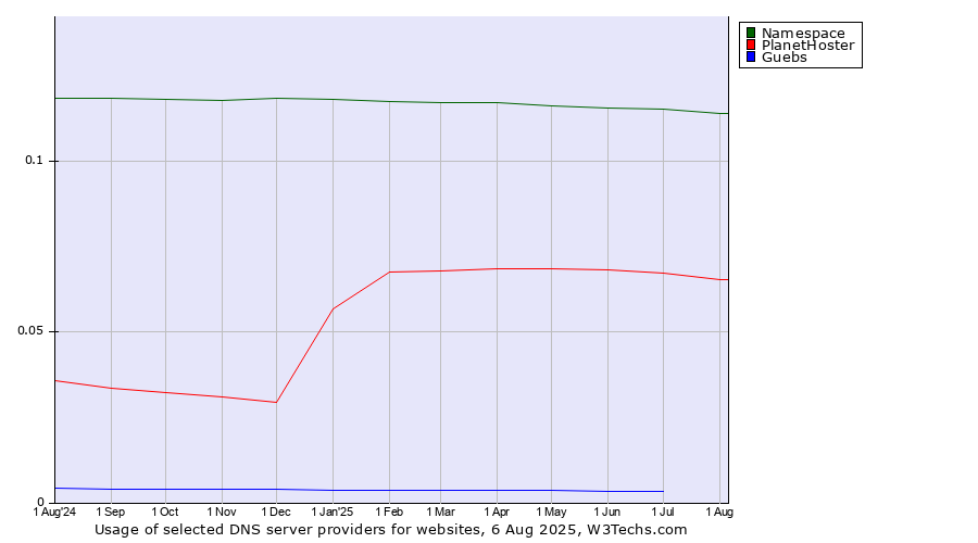 Historical trends in the usage of Namespace vs. PlanetHoster vs. Guebs