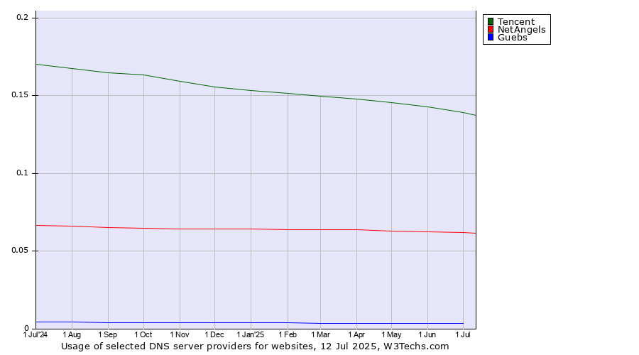Historical trends in the usage of Tencent vs. NetAngels vs. Guebs