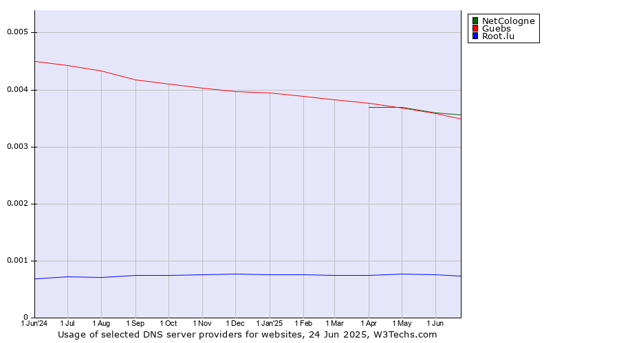Historical trends in the usage of NetCologne vs. Guebs vs. Root.lu