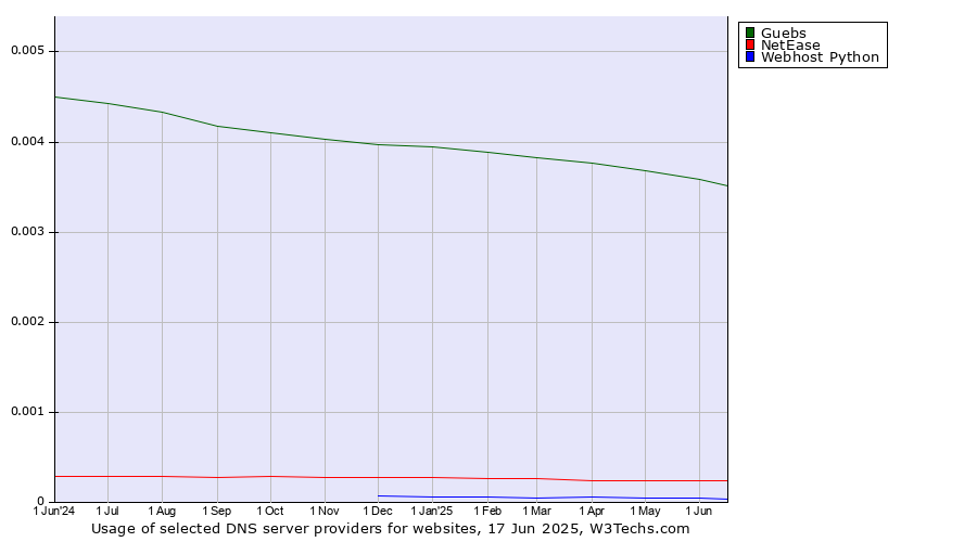 Historical trends in the usage of Guebs vs. NetEase vs. Webhost Python