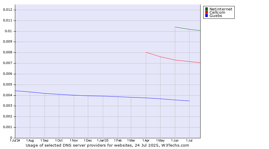 Historical trends in the usage of Netinternet vs. Cellcom vs. Guebs