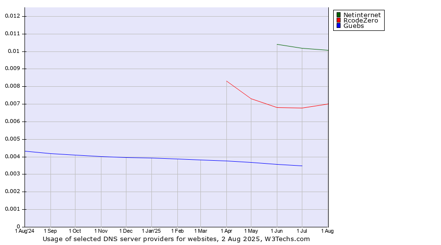 Historical trends in the usage of Netinternet vs. RcodeZero vs. Guebs