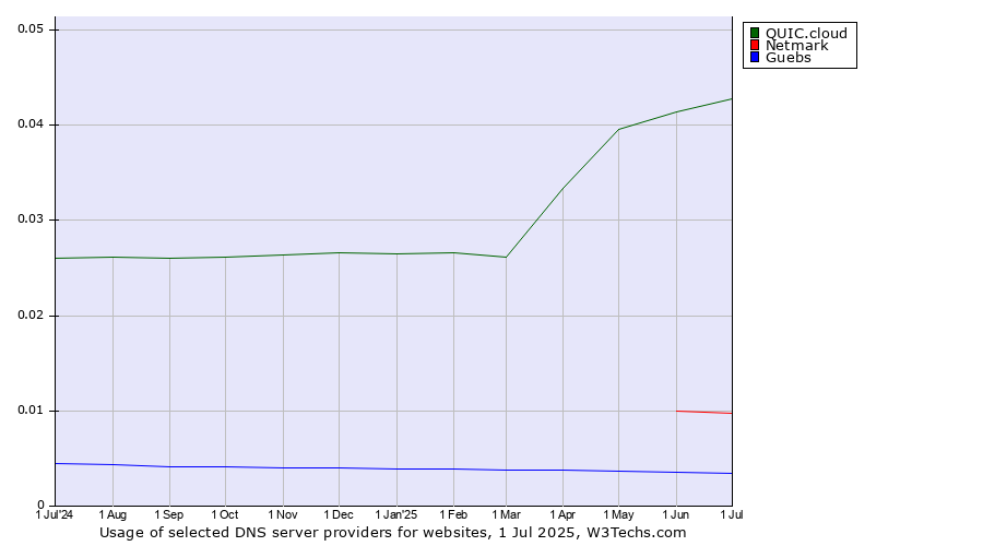 Historical trends in the usage of QUIC.cloud vs. Netmark vs. Guebs