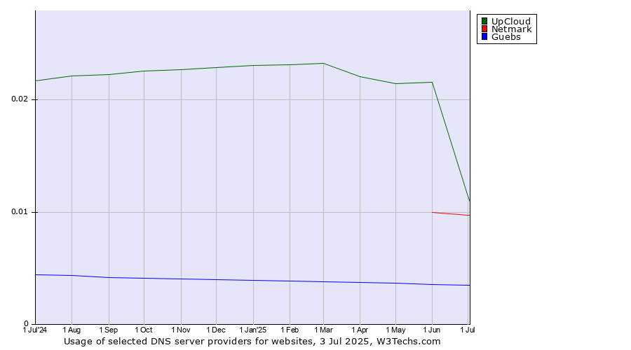 Historical trends in the usage of UpCloud vs. Netmark vs. Guebs