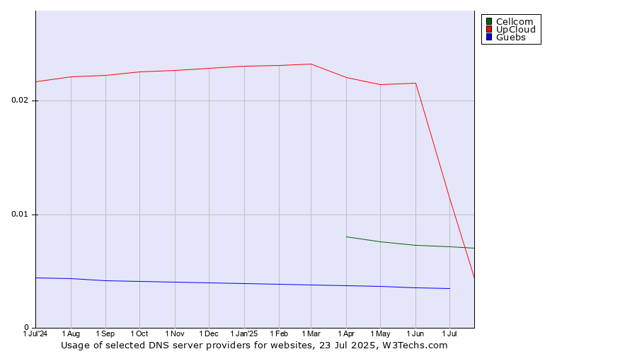 Historical trends in the usage of UpCloud vs. Cellcom vs. Guebs