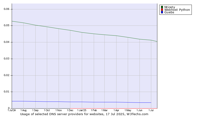Historical trends in the usage of Ntirety vs. Guebs vs. Webhost Python