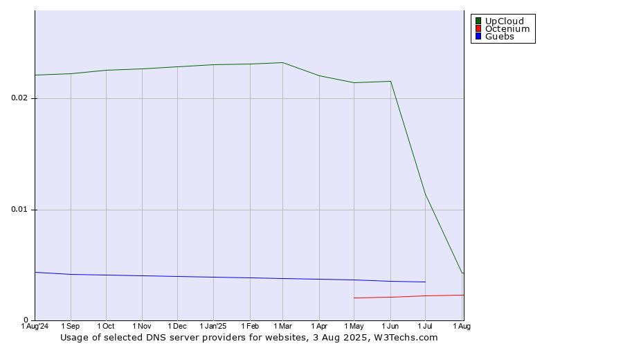 Historical trends in the usage of UpCloud vs. Guebs vs. Octenium