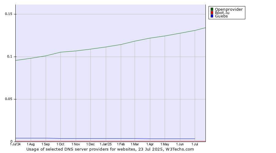 Historical trends in the usage of Openprovider vs. Guebs vs. Root.lu