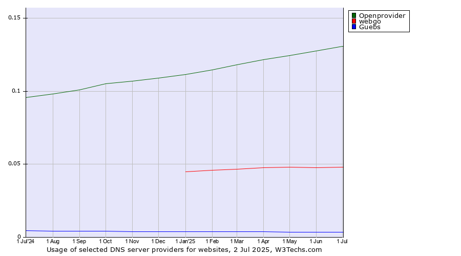 Historical trends in the usage of Openprovider vs. webgo vs. Guebs