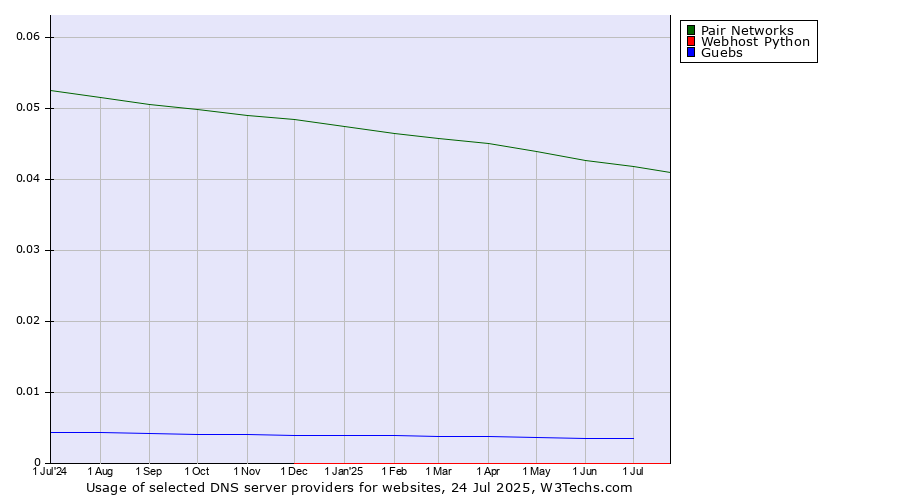 Historical trends in the usage of Pair Networks vs. Guebs vs. Webhost Python