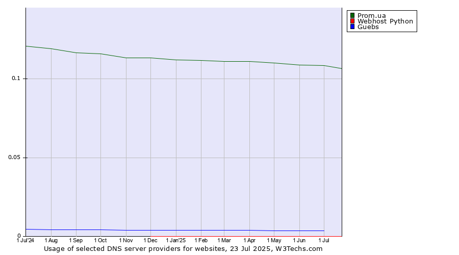 Historical trends in the usage of Prom.ua vs. Guebs vs. Webhost Python