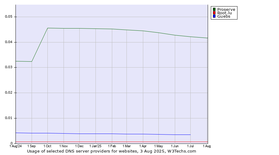 Historical trends in the usage of Proserve vs. Guebs vs. Root.lu