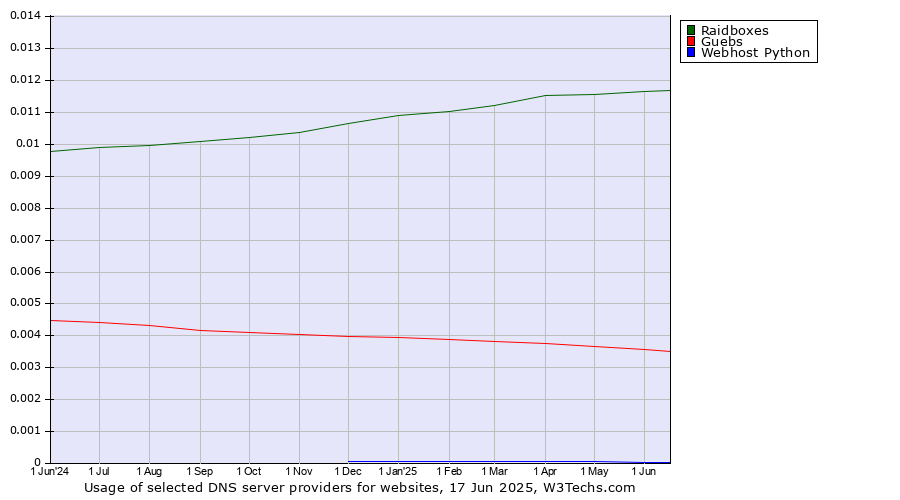 Historical trends in the usage of Raidboxes vs. Guebs vs. Webhost Python