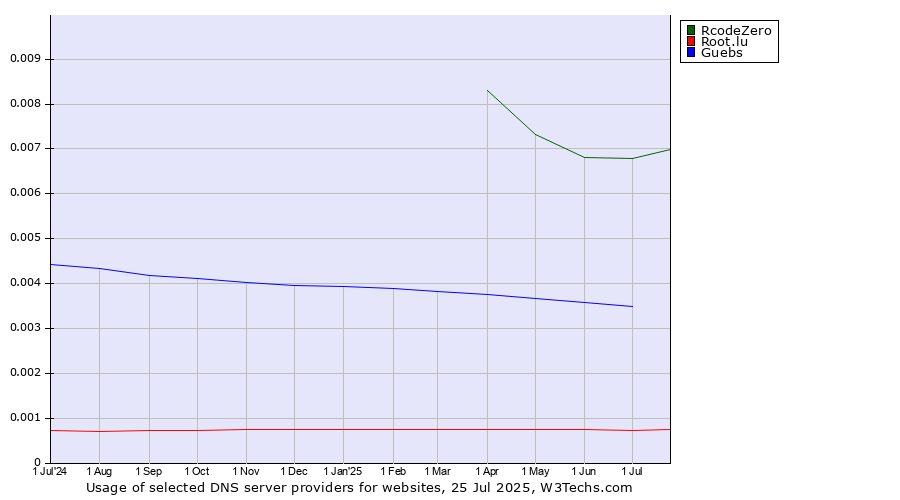 Historical trends in the usage of RcodeZero vs. Guebs vs. Root.lu