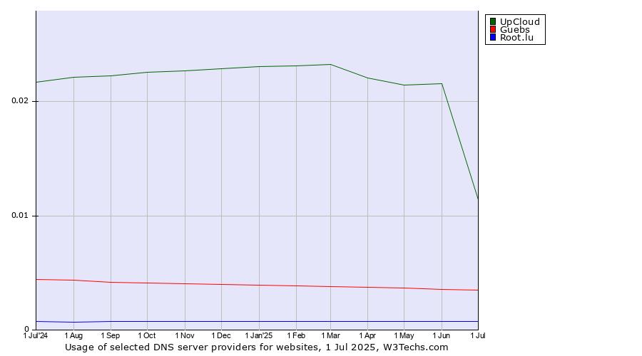 Historical trends in the usage of UpCloud vs. Guebs vs. Root.lu