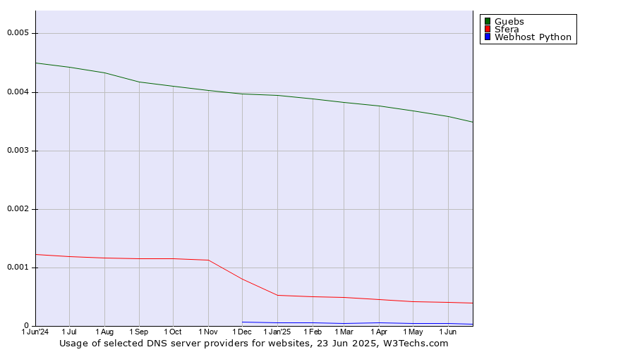Historical trends in the usage of Guebs vs. Sfera vs. Webhost Python