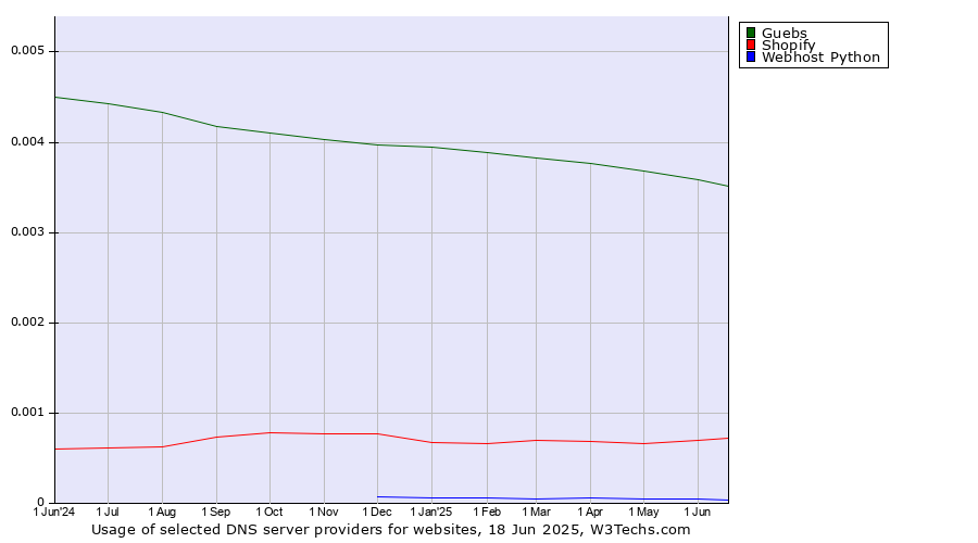 Historical trends in the usage of Guebs vs. Shopify vs. Webhost Python