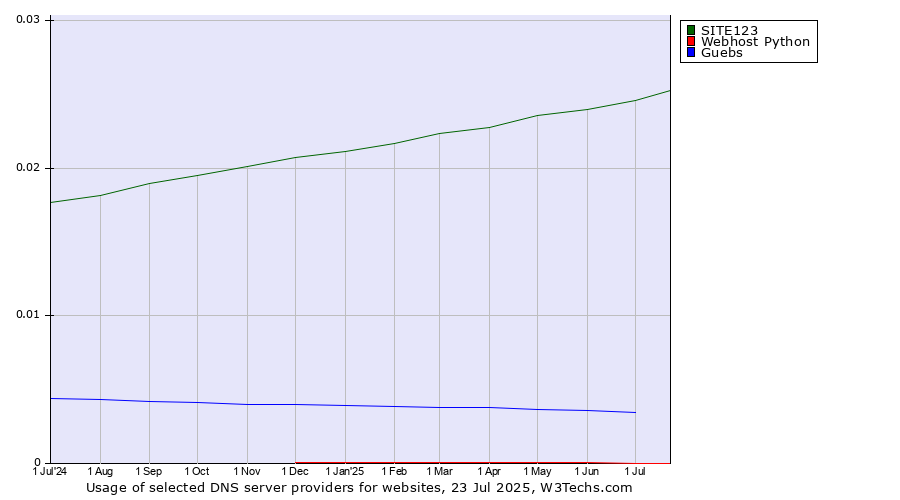 Historical trends in the usage of SITE123 vs. Guebs vs. Webhost Python