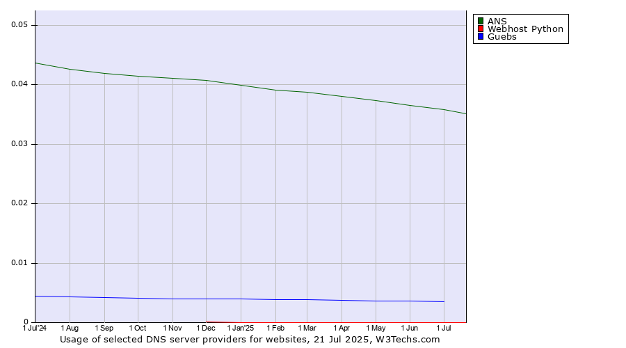 Historical trends in the usage of ANS vs. Guebs vs. Webhost Python