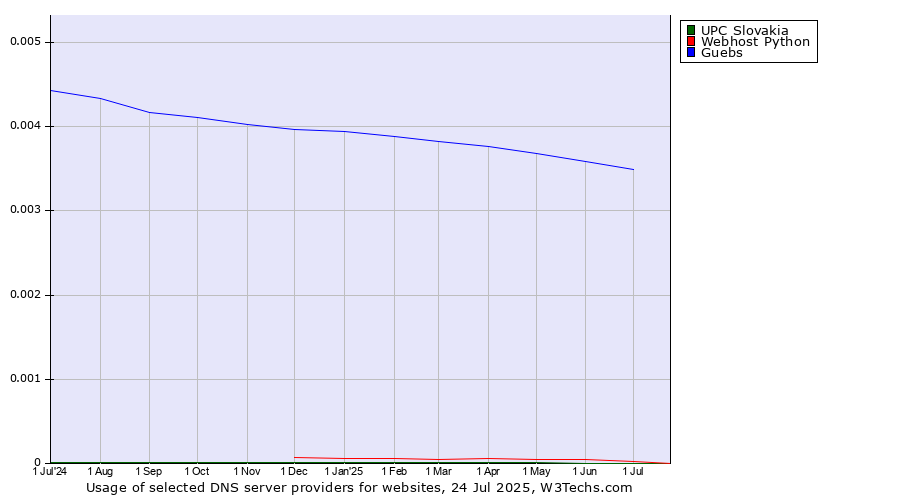 Historical trends in the usage of Guebs vs. Webhost Python vs. UPC Slovakia