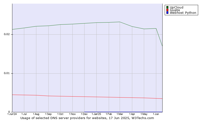 Historical trends in the usage of UpCloud vs. Guebs vs. Webhost Python